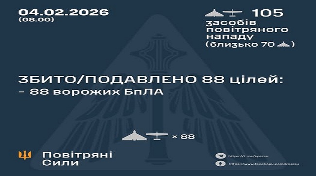 ​Збито та подавлено 88 ворожих БпЛА