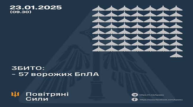 ​Збито 57 ворожих БпЛА, 27 безпілотників не досягли цілей (локаційно втрачені)