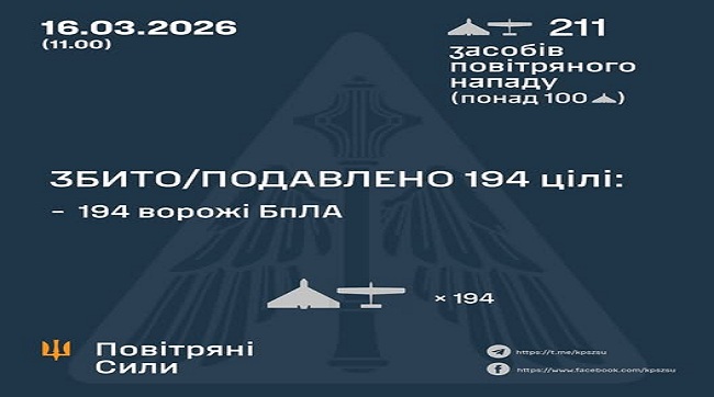 ​Нічна та ранкова атака дронів: Сили оборони знешкодили 194 ворожі БпЛА
