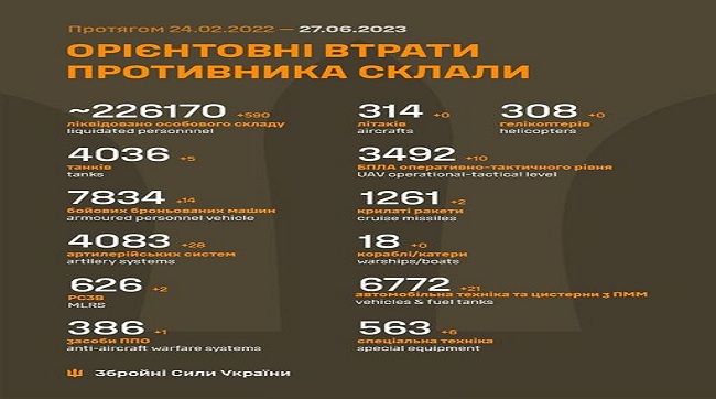 ​590 рашистів знищили на українській землі бійці ЗСУ