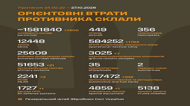 ​1400 кацапів подохло минулої доби на українській землі