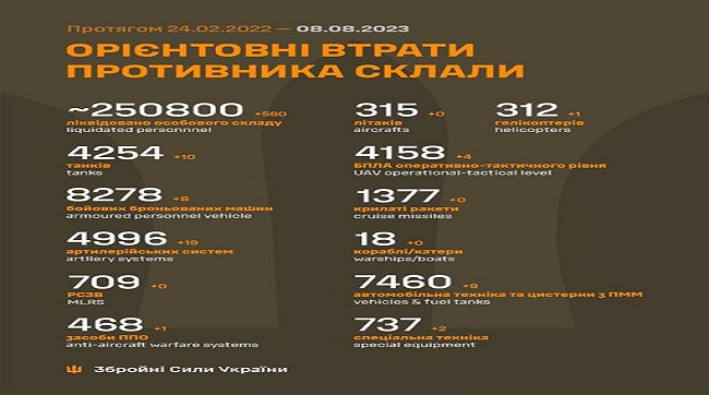 ​560 рашистів знищили минулої доби на українській землі бійці ЗСУ