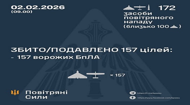 ​Збито та подавлено 157 ворожих БпЛА