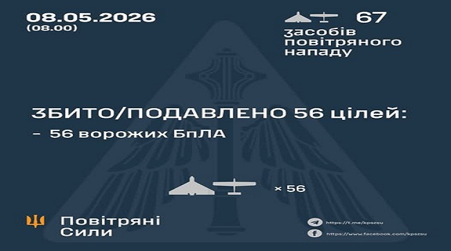 ​Збито та подавлено 56 ворожих БпПЛА