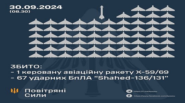 ​Збито 67 ударних БпЛА та одну керовану авіаційну ракету ворога