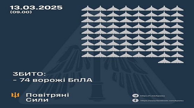 ​Збито 74 ворожі БпЛА, 38 безпілотників-імітаторів не досягли цілей (локаційно втрачені)