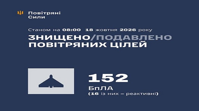 ​Збито та подавлено 152 ворожих БпЛА