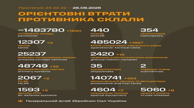 ​1630 москалів подохло минулої доби на українській землі