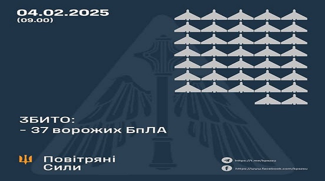 ​Збито 37 ворожих БпЛА, 28 безпілотників не досягли цілей (локаційно втрачені)