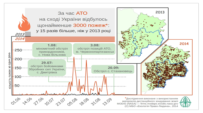 За час АТО на сході України відбулось 3000 пожеж (інфографіка)
