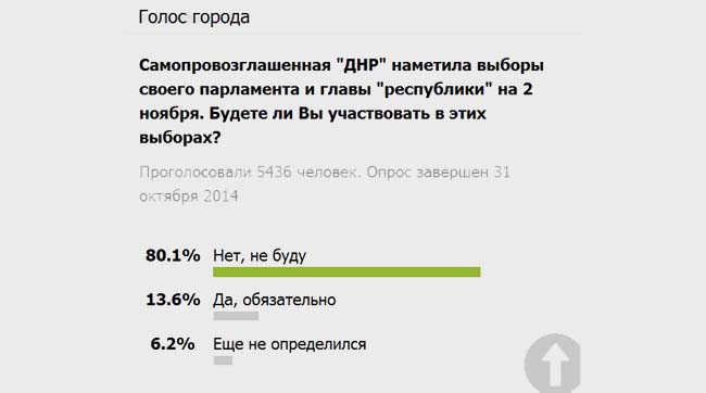 Понад 80% донеччан не хочуть брати участь у виборах глави «ДНР»
