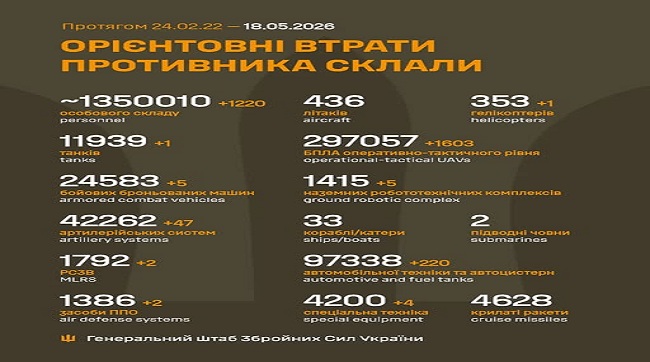 ​1220 кацапів подохло минулої доби на українській землі