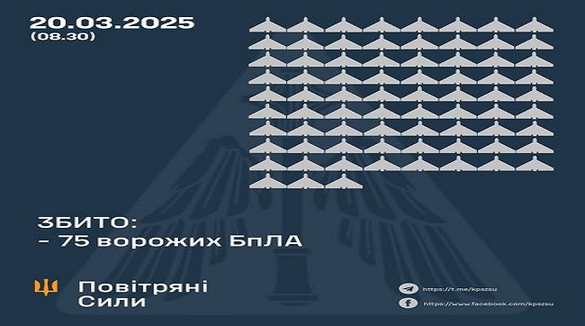 ​Збито 75 ворожих БпЛА, 63 безпілотники-імітатори не досягли цілей (локаційно втрачені)