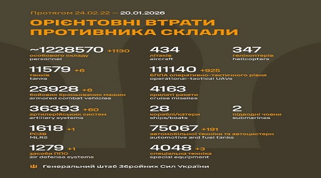 ​1130 москалів подохло минулої доби на українській землі
