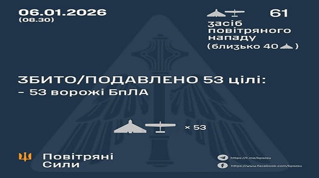 ​Збито та подавлено 53 ворожі БпЛА