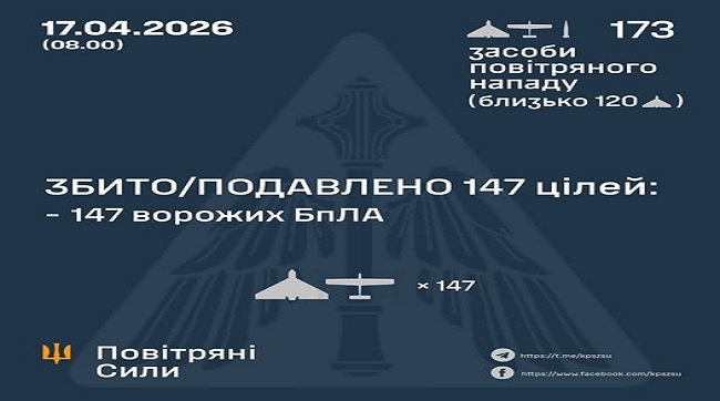 ​Нічне полювання: Сили оборони знешкодили 147 ворожих дронів