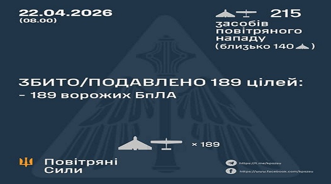 ​Збито та подавлено 189 ворожих БпЛА