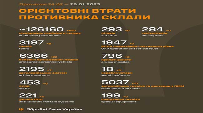 ​За минулу добу українські воїни вбили 650 рашистів