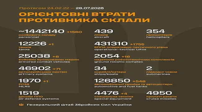 ​1560 москалів подохло минулої доби на українській землі