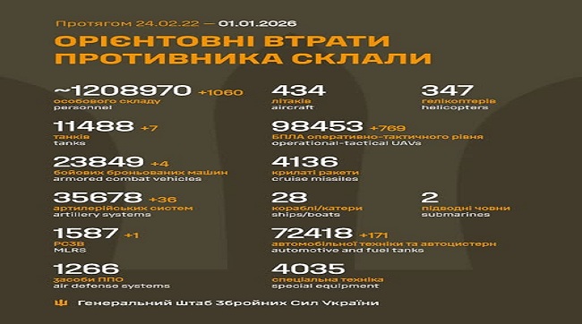 ​1060 кацапів подохло минулої доби на українській землі