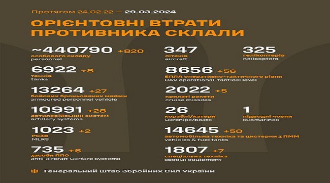 ​820 рашистів подохло минулої на українській землі
