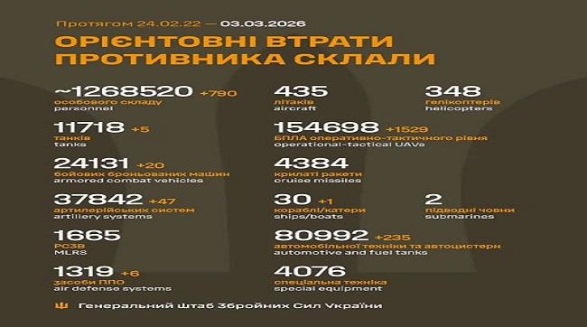 ​Мінус 790 москалів за добу: свіжі втрати ворога на 3 березня