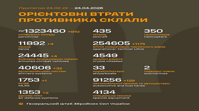 ​910 москалів подохло минулої доби на українській землі