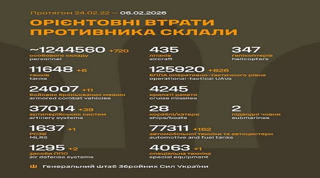 ​720 кацапів подохло минулої доби на українській землі