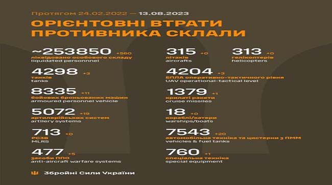 ​560 москалів вбили минулої доби українські воїни