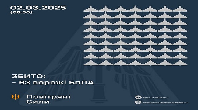 ​Збито 63 ворожі БПЛА, 16 безпілотників-імітаторів не досягли цілей (локаційно втрачені)