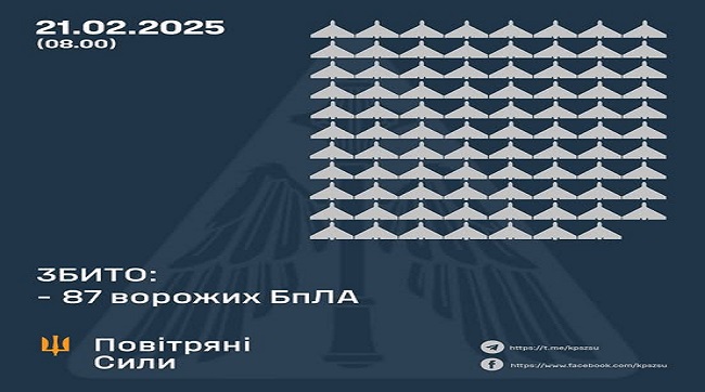 ​Збито 87 ворожих БпЛА, 70 безпілотників не досягли цілей (локаційно втрачені)