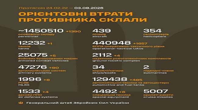 ​1390 москалів подохло минулої доби на українській землі