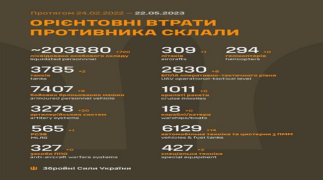 ​720 рашистів вбили за минулу добу українські воїни