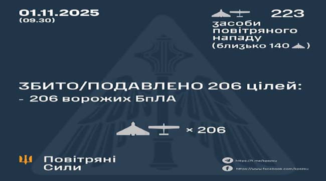​Збито та подавлено 206 ворожих БпЛА