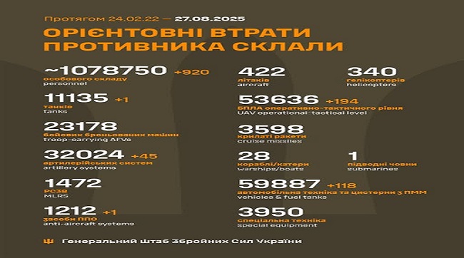 ​920 москалів подохло минулої доби на українській землі