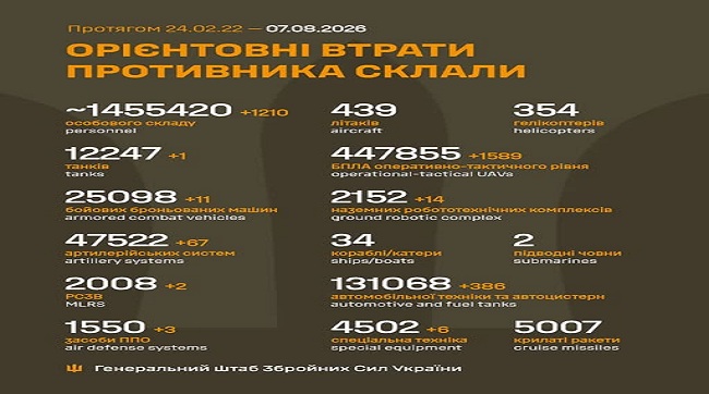 ​1210 москалів подохло минулої доби на українській землі