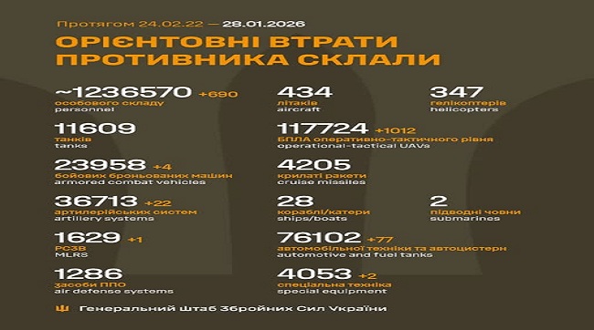 ​690 москалів подохло минулої доби на українській землі