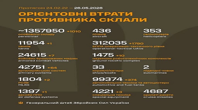 ​1010 москалів подохло минулої доби на українській землі