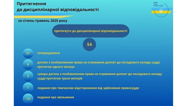 ​54 судді притягнуто до дисциплінарної відповідальності протягом січня - травня 2025 року