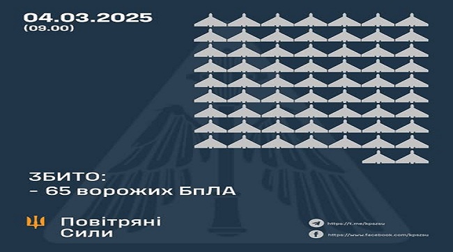 ​Збито 65 ворожих БпЛА, 32 безпілотники-імітатори не досягли цілей (локаційно втрачені)