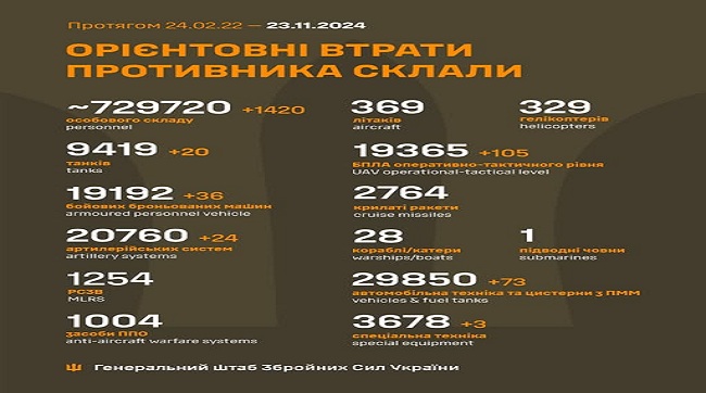 ​1420 москалів подохло минулої доби на українській землі